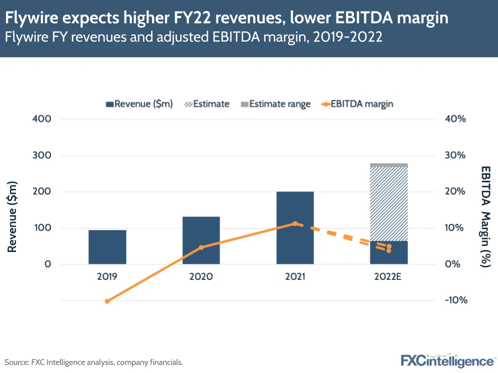 Flywire expects higher FY22 revenues, lower EBITDA margin: Flywire FY revenues and adjusted EBITDA margin, 2019-2022