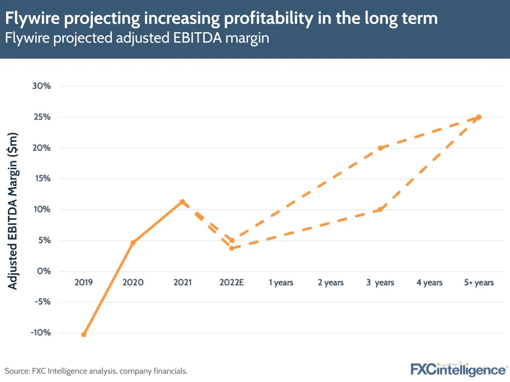 Flywire projecting increasing profitability in the long term: Flywire projected adjusted EBITDA margin
