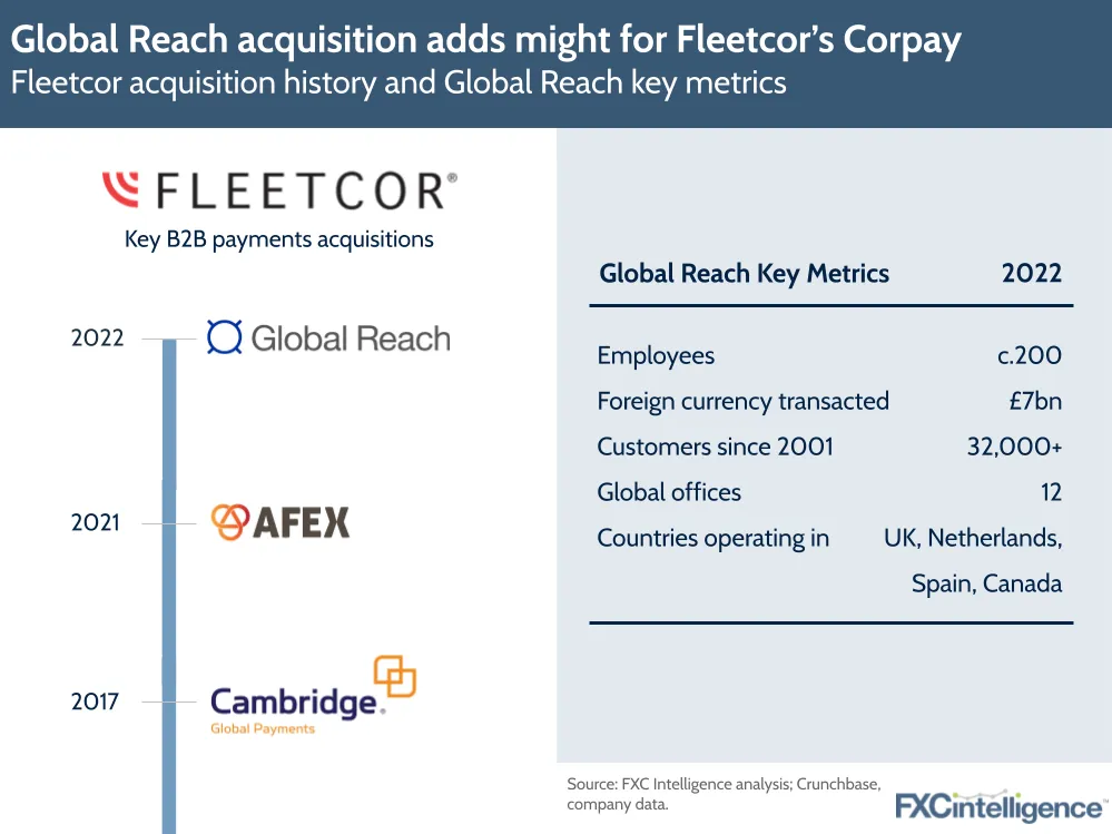 Global Reach acquisition adds might for Fleetcor’s Corpay Fleetcor acquisition history and Global Reach key metrics