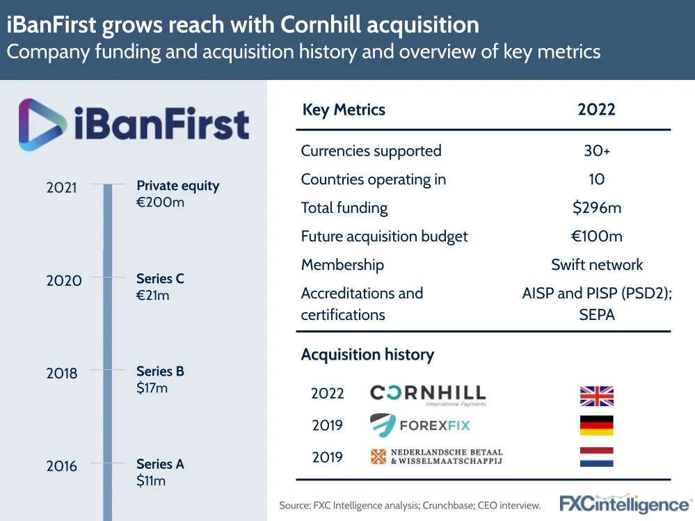 iBanFirst grows reach with Cornhill acquisition: Company funding and acquisition history and overview of key metrics