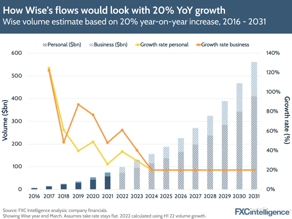 Wise volume estimate based on 20% year-on-year increase, 2016 - 2031