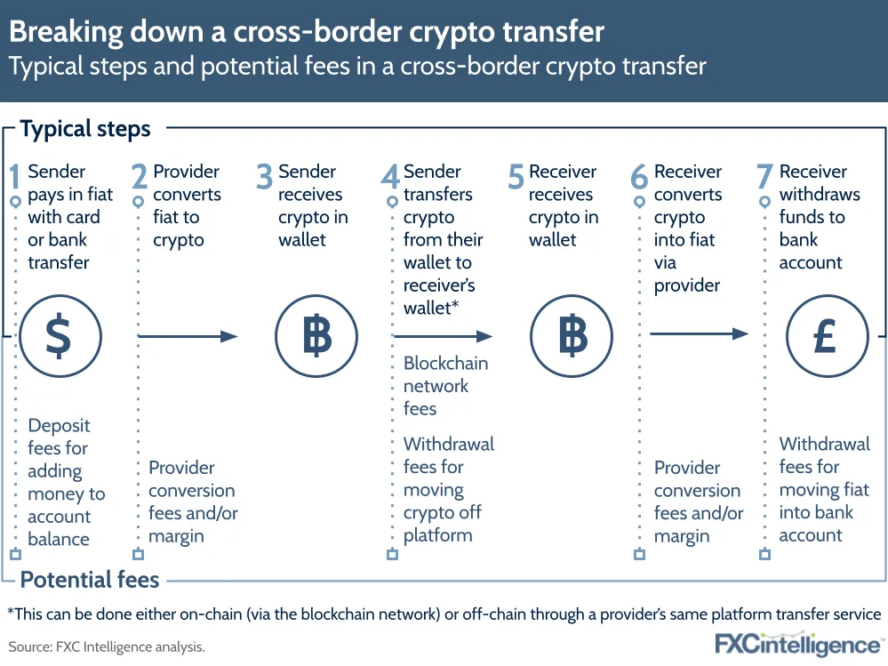 Typical steps and potential fees in a cross-border crypto transfer