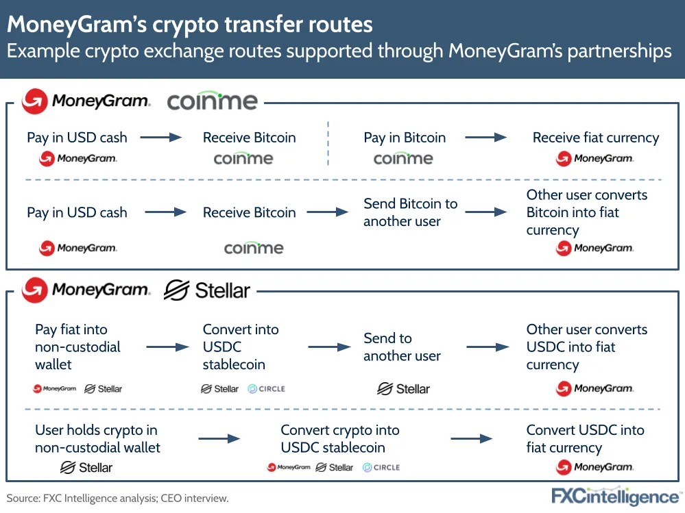 MoneyGram's crypto transfer routes enabled by its partnerships with Coinme and Stellar