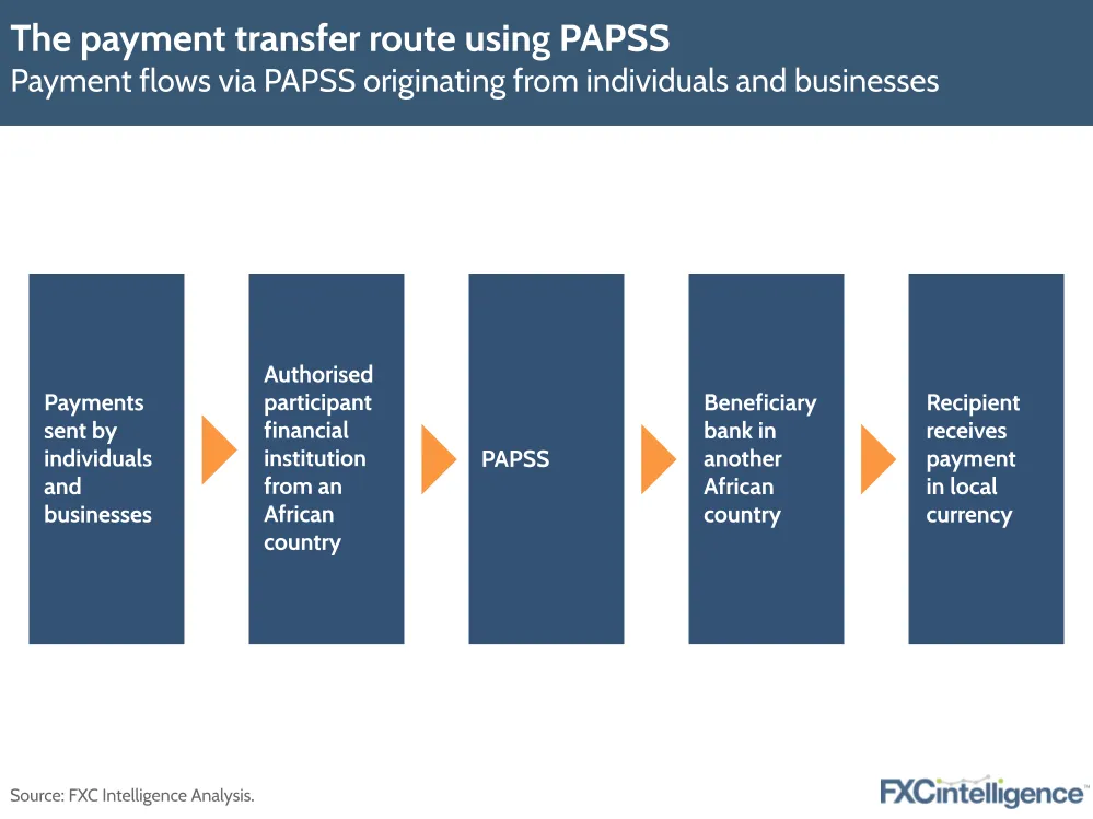 PAPSS's transfer route