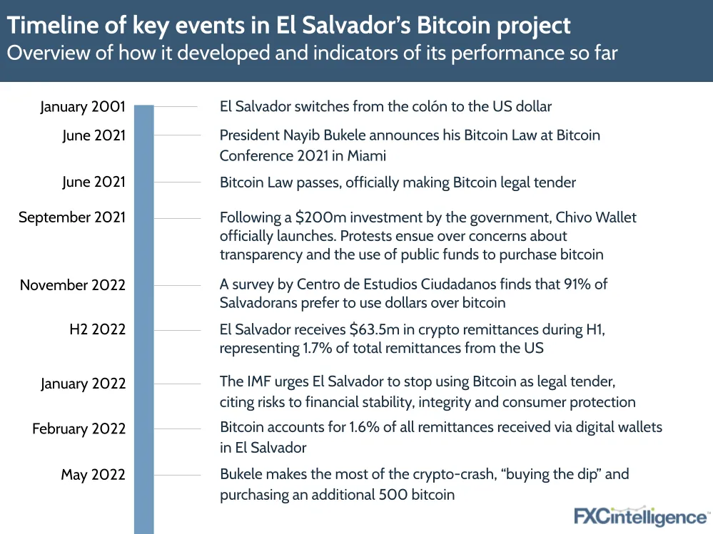 Timeline of key events in El Salvador's Bitcoin project
Overview of how it developed and indicators of its performance so far