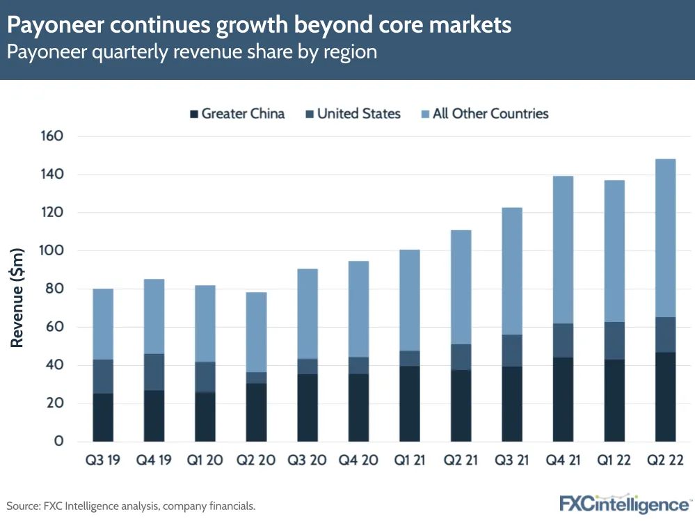 Payoneer continues growth beyond core markets
Payoneer quarterly revenue share by region