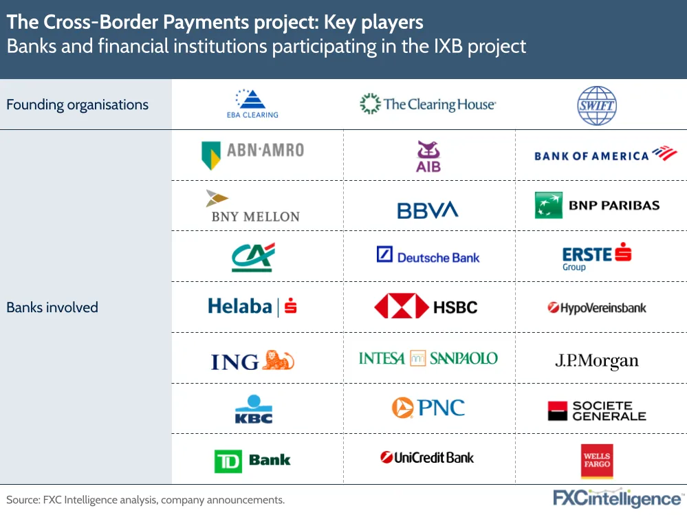 The Cross-Border Payments project: Key players
Banks and financial institutions participating in the IXB project