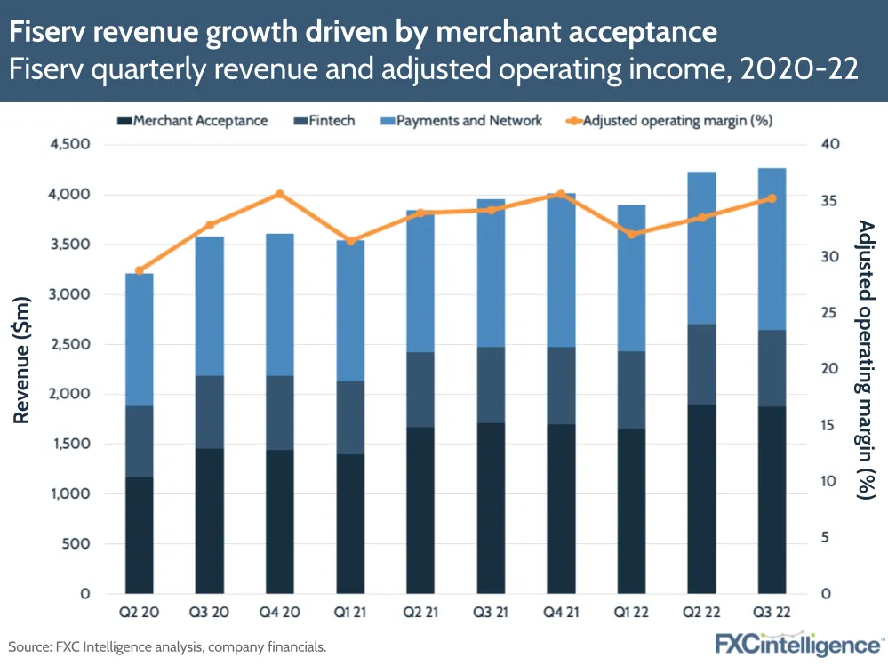 Fiserv revenue growth driven by merchant acceptance
Fiserv quarterly revenue and adjusted operating income, 2020-22