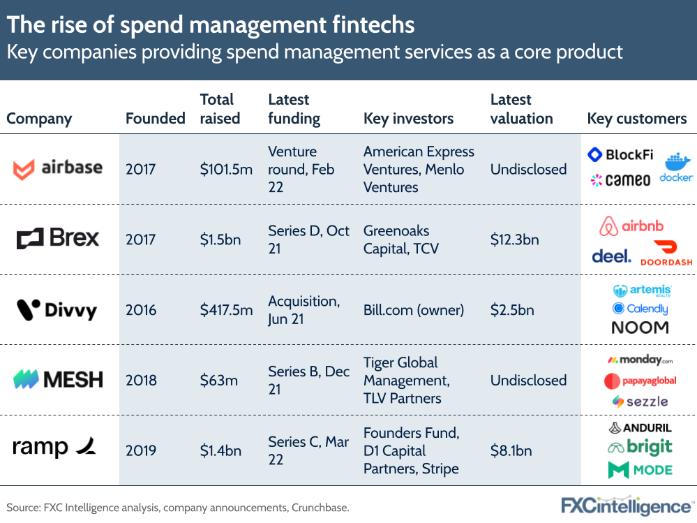 The rise of spend management fintechs: Key companies providing spend management services as a core product
