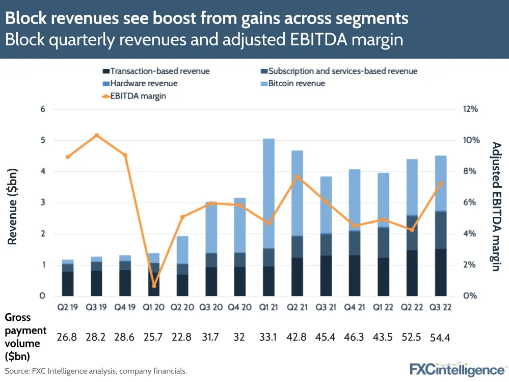Block revenues see boost from gains across segments
Block quarterly revenues and adjusted EBITDA margin