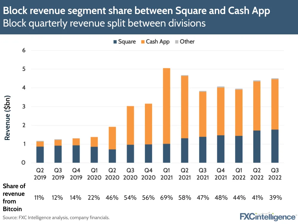 Block revenue segment share between Square and Cash App
Block quarterly revenue split between divisions