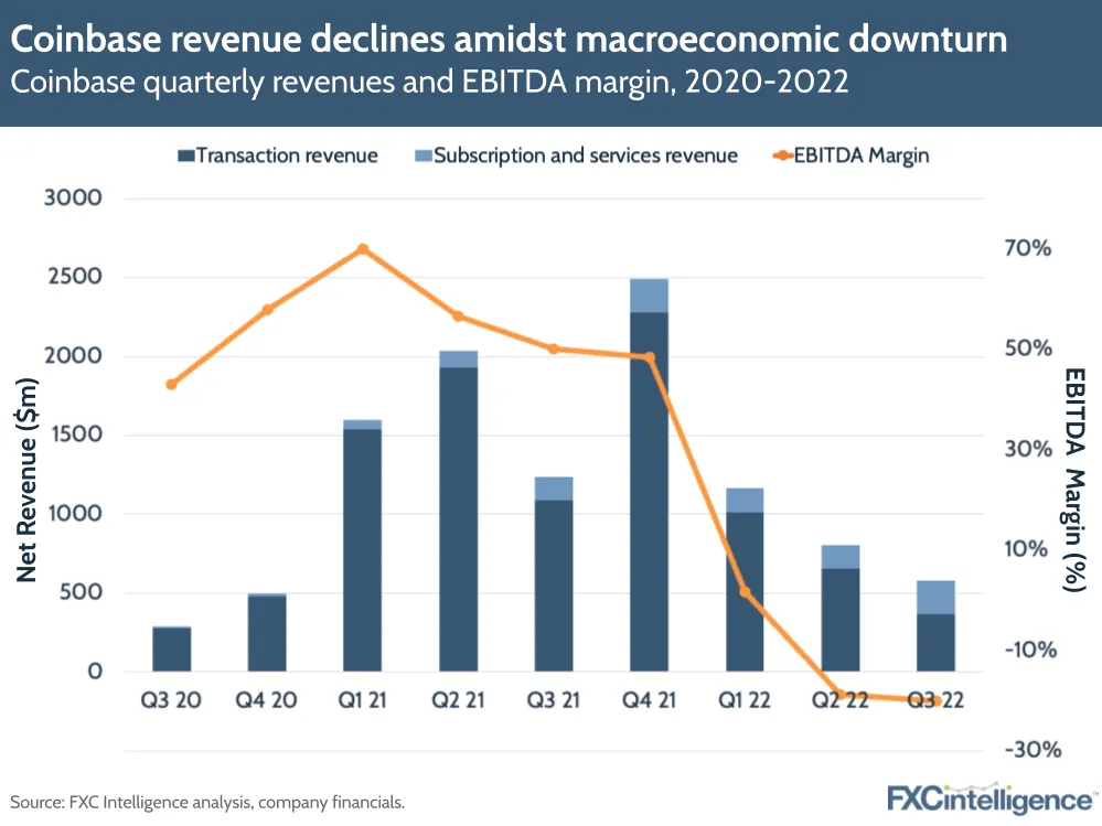 Coinbase revenue declines amidst macroeconomic downturn
Coinbase quarterly revenues and EBITDA margin, 2020-2022