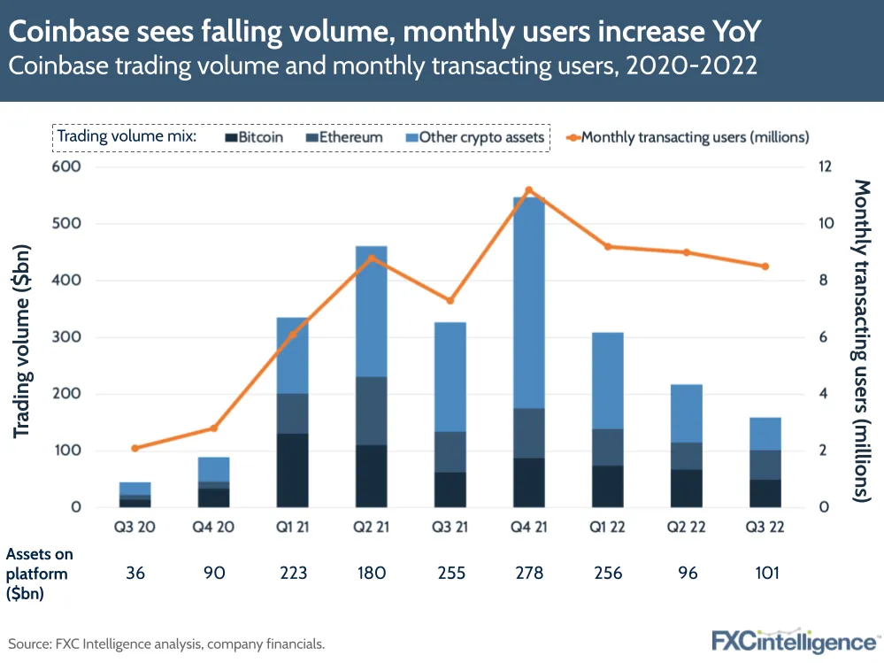 Coinbase sees falling volume, monthly users increase YoY
Coinbase trading volume and monthly transacting users, 2020-2022