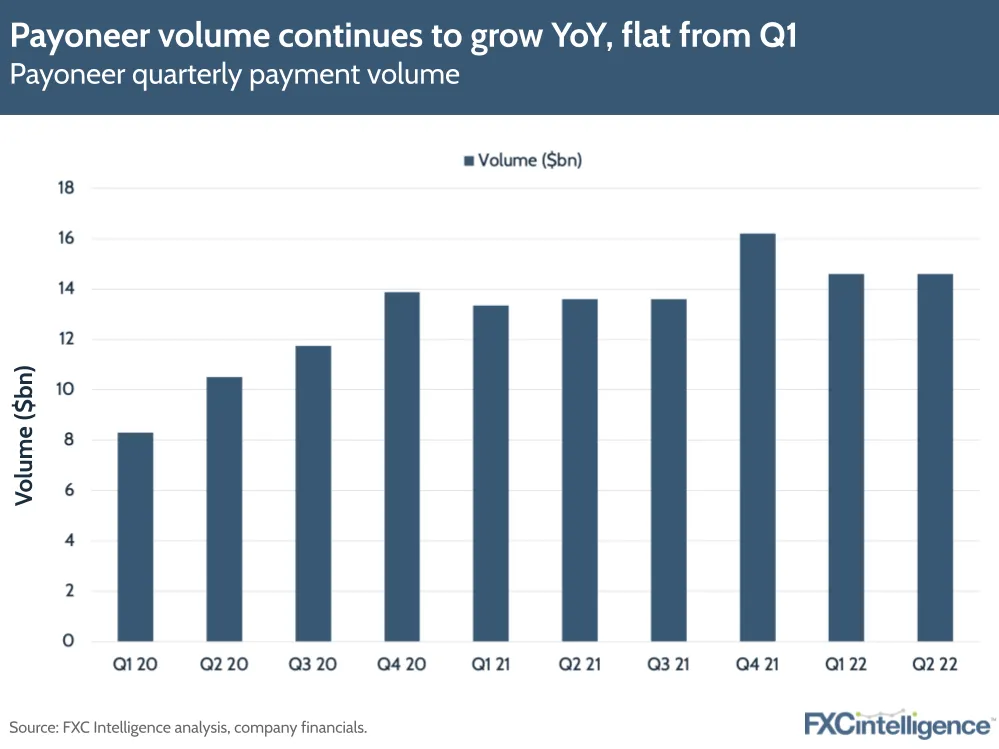 Payoneer volume continues to grow YoY, flat from Q1
Payoneer quarterly payment volume