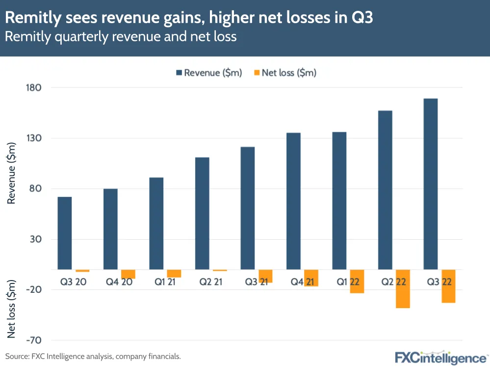 Remitly sees revenue gains, higher net losses in Q3
Remitly quarterly revenue and net loss