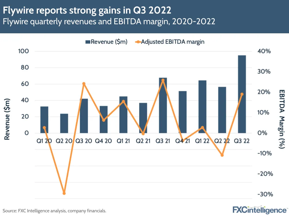 Flywire reports strong gains in Q3 2022
Flywire quarterly revenues and EBITDA margin, 2020-2022
