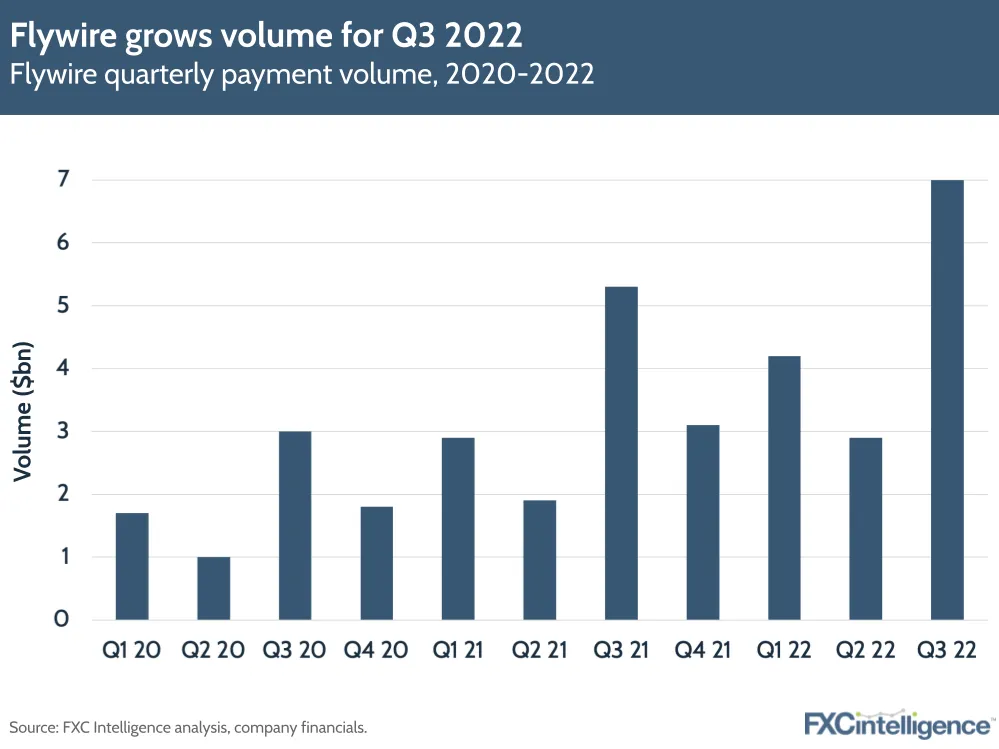 Flywire grows volume for Q3 2022 Flywire quarterly payment volume, 2020-2022