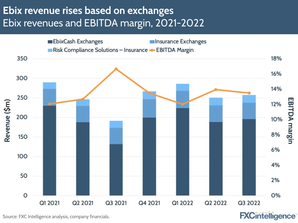 Ebix revenue rises based on exchanges
Ebix revenues and EBITDA margin, 2021-2022