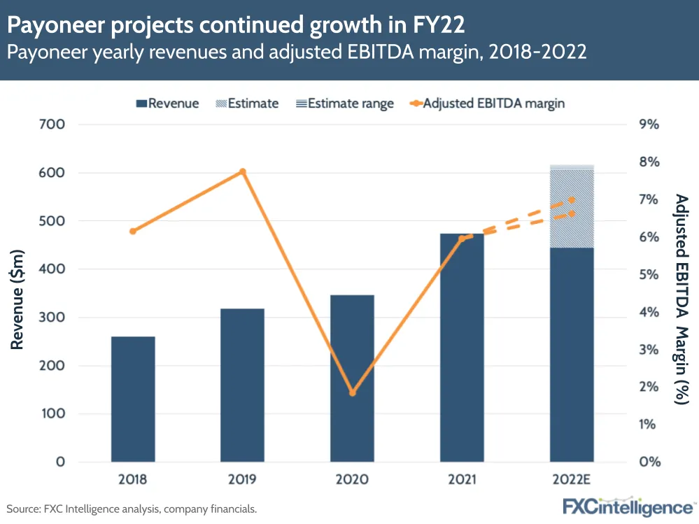 Payoneer projects continued growth in FY22
Payoneer yearly revenues and adjusted EBITDA margin, 2018-2022
