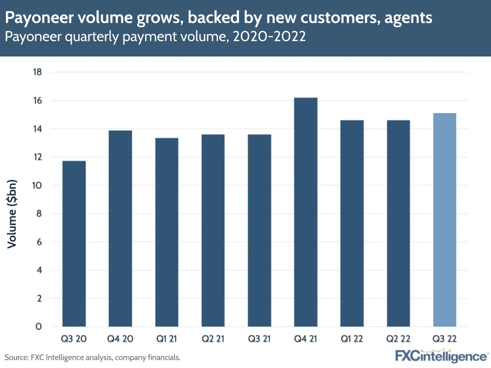 Payoneer volume grows, backed by new customers, agents
Payoneer quarterly volume, 2020-22