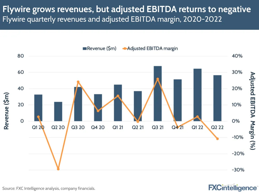 Flywire grows revenues, but adjusted EBITDA returns to negative
Flywire quarterly revenues and adjusted EBITDA margin, 2020-2022