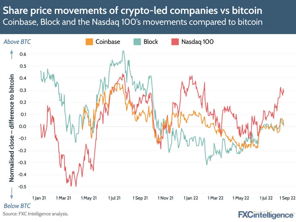 Share price movements of crypto-led companies vs bitcoin
Coinbase, Block and the Nasdaq 100's movements compared to bitcoin