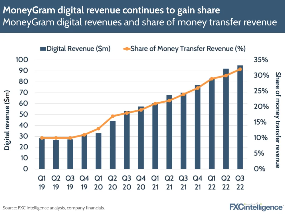 MoneyGram digital revenue continues to gain share
MoneyGram digital revenues and share of money transfer revenue