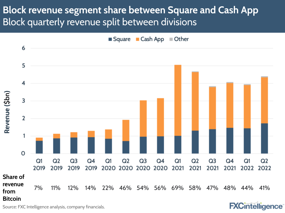 Block revenue segment share between Square and Cash App - quarterly revenue split and bitcoin share