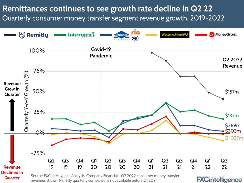 Remittances continues to see growth rate decline in Q2 22
Quarterly consumer money transfer segment revenue growth, 2019-2022