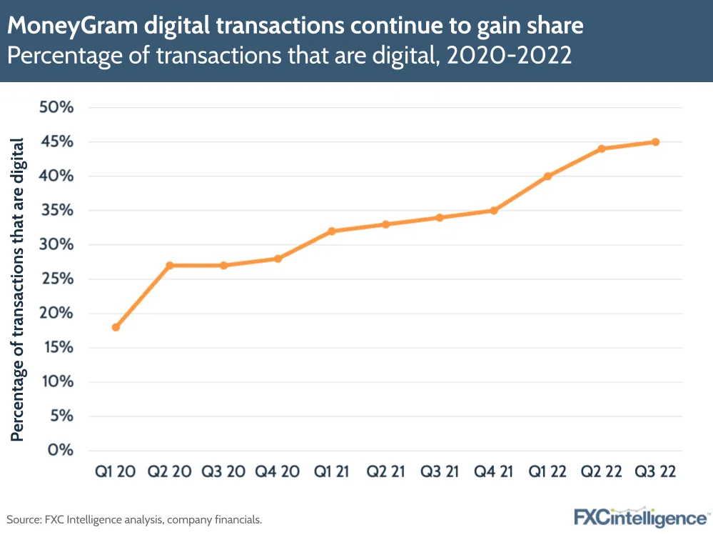 MoneyGram digital transactions continue to gain share
Percentage of transactions that are digital, 2020-2022