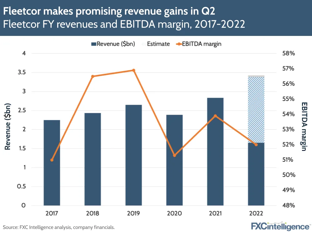 Fleetcor makes promising revenue gains in Q2 22: Fleetcor FY revenues and EBITDA margin, 2017-2022
