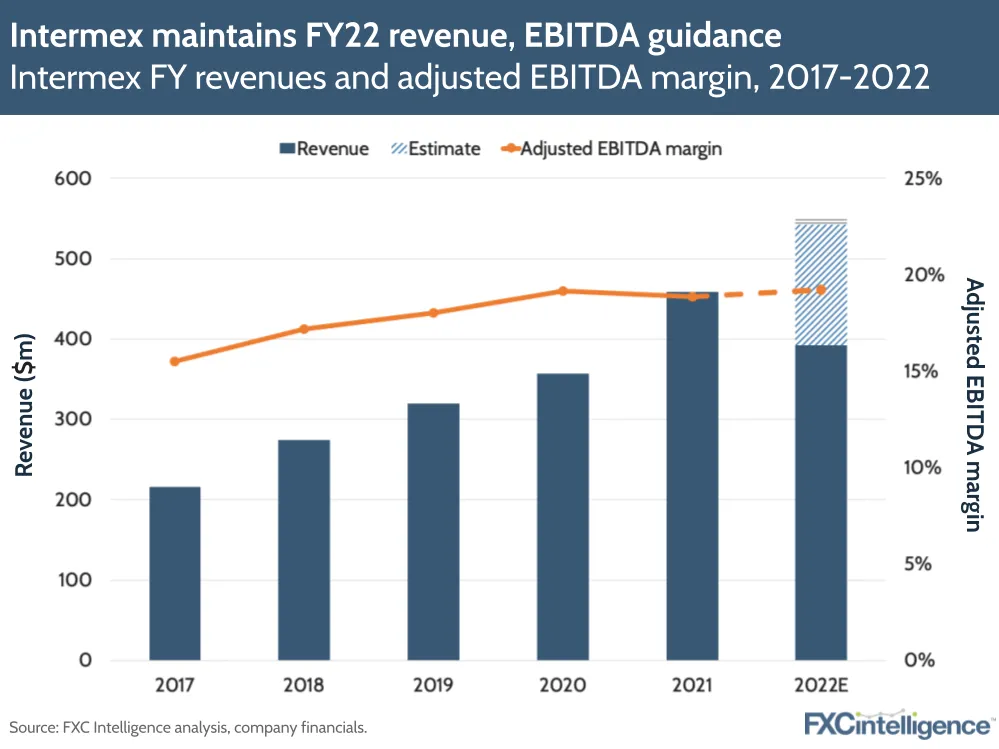 Intermex maintains FT22 revenue, EBITDA guidance
Intermex FY revenues and adjusted EBITDA margin, 2017-2022
