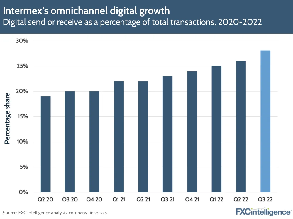Intermex's omnichannel digital growth
Digital send or receive as a percentage of total transactions, 2020-2022