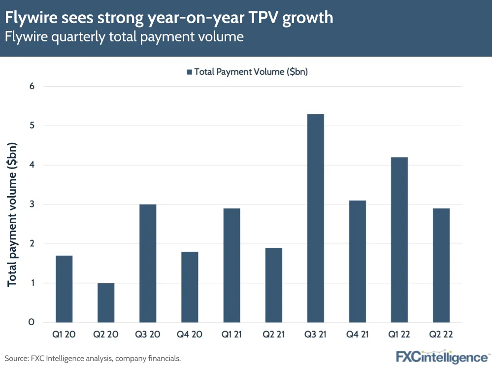 Flywire sees strong year-on-year TPV growth
Flywire quarterly total payment volume