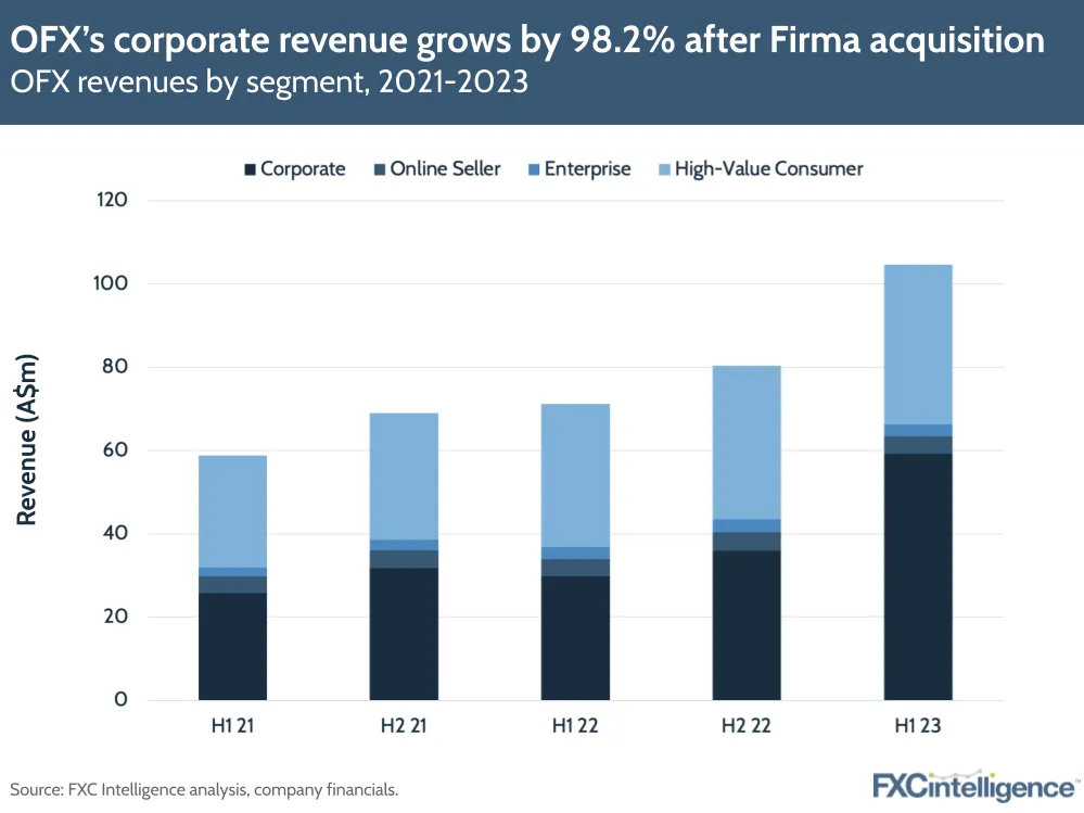 OFX's corporate revenue grows by 98.2% after Firma acquisition
OFX revenues by segment, 2021-2023