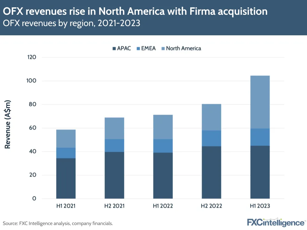 OFX revenues rise in North America with Firma acquisition
OFX revenues by region, 2021-2023