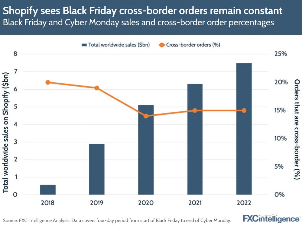 Shopify sees Black Friday cross-border orders remain constant
Black Friday and Cyber Monday sales and cross-border order percentages