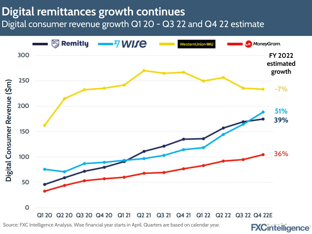 Digital remittances growth continues
Digital consumer revenue growth Q1 20 - Q3 22 and Q4 22 estimate