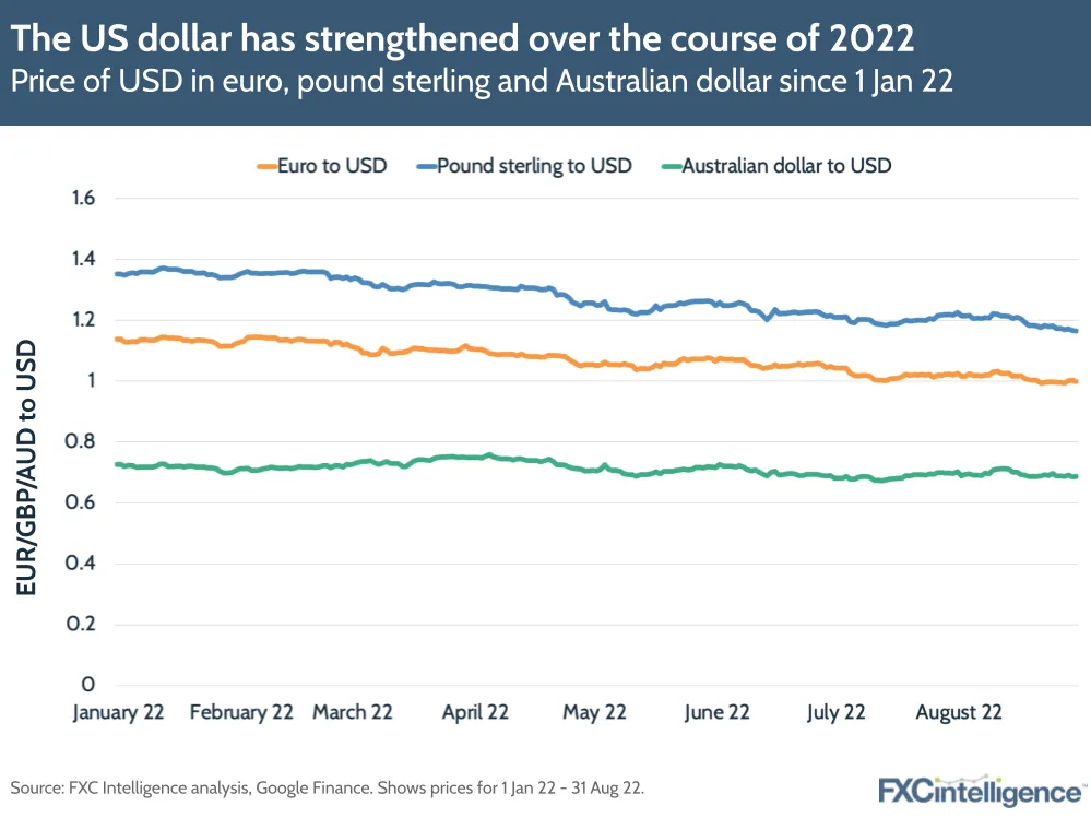 he US dollar has strengthened over the course of 2022
Price of USD in euro, pound sterling and Australian dollar since 1 Jan 22
