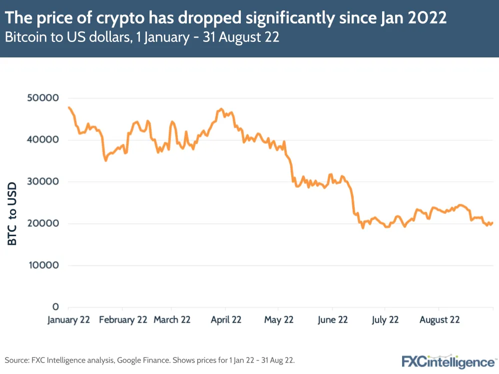 The price of crypto has dropped significantly since Jan 2022
Bitcoin to US dollars, 1 January - 31 August 22
