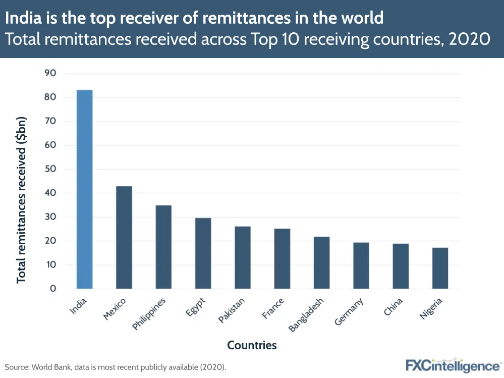 India is the top receiver of remittances in the world
Total remittances received across Top 10 receiving countries, 2020