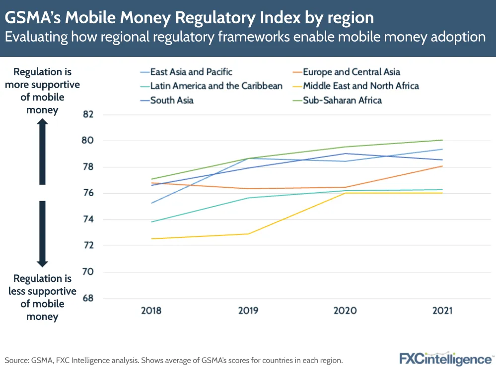 GSMA's Mobile Money Regulatory Index by region
Evaluating how regional regulatory frameworks enable mobile money adoption