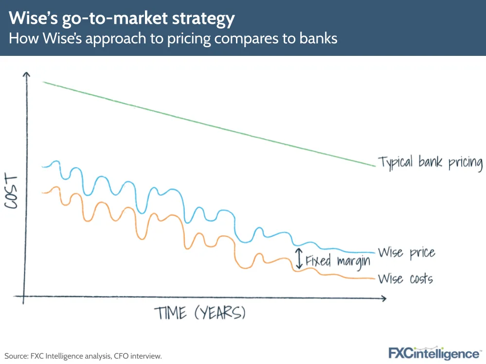 Wise's go-to-market strategy: an illustration based on a diagram by CFO Matt Briers about how the company has a fixed margin business model, compared to the fixed percentage approach of banks