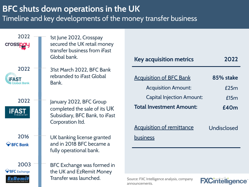 BFC shuts down operations in the UK: Timeline