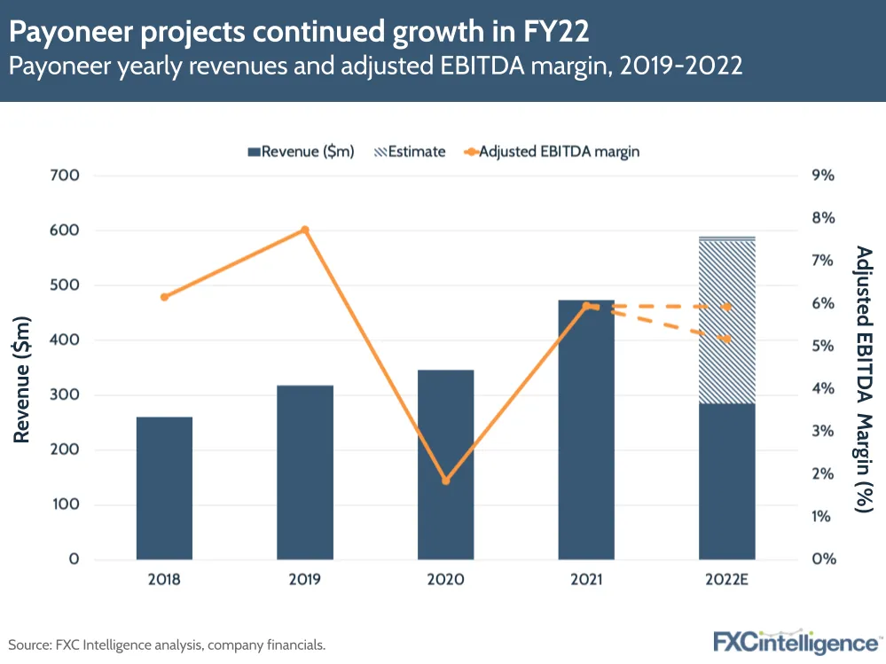 Payoneer projects continued growth in FY22
Payoneer yearly revenues and adjusted EBITDA margin, 2019-2022