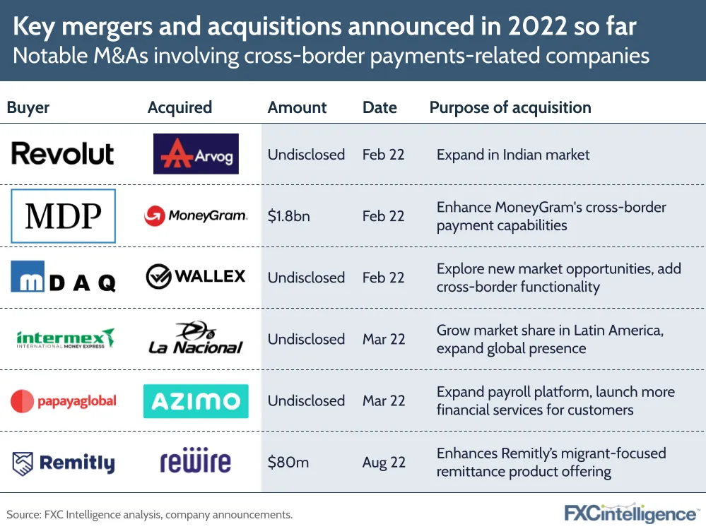 Key mergers and acquisitions announced in 2022 so far:
Notable M&As involving cross-border payments-related companies including Remitly acquiring Rewire