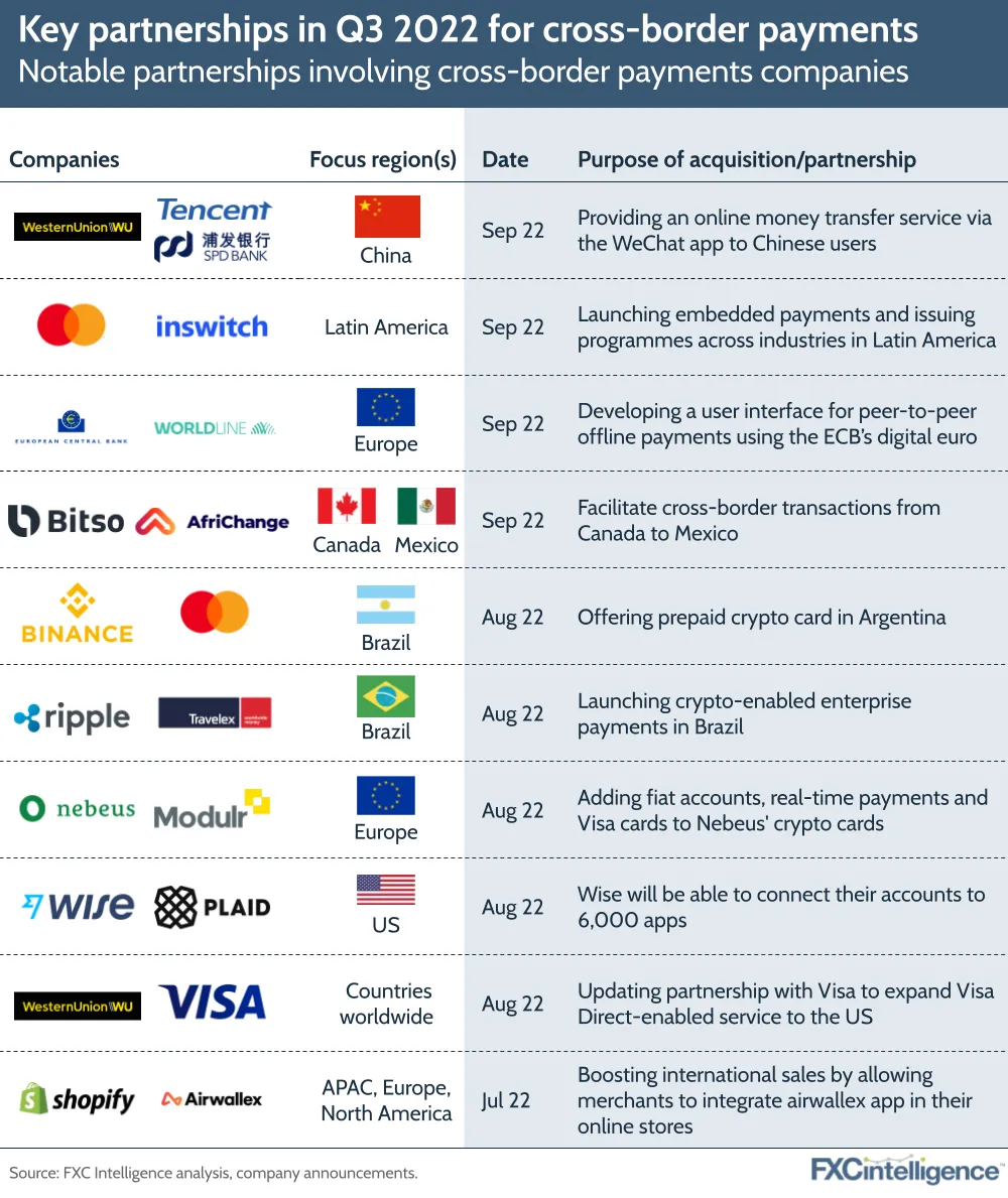 A graphic showing notable partnerships involving cross-border payments companies in Q3 2022