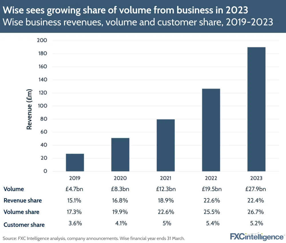 Wise sees growing share of volume from business in 2023
Wise business revenues, volume and customer share, 2019-2023