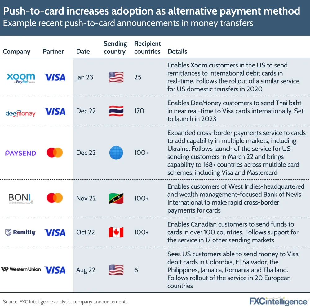 Push-to-card increases adoption as alternative payment method
Example recent push-to-card announcements in money transfers
