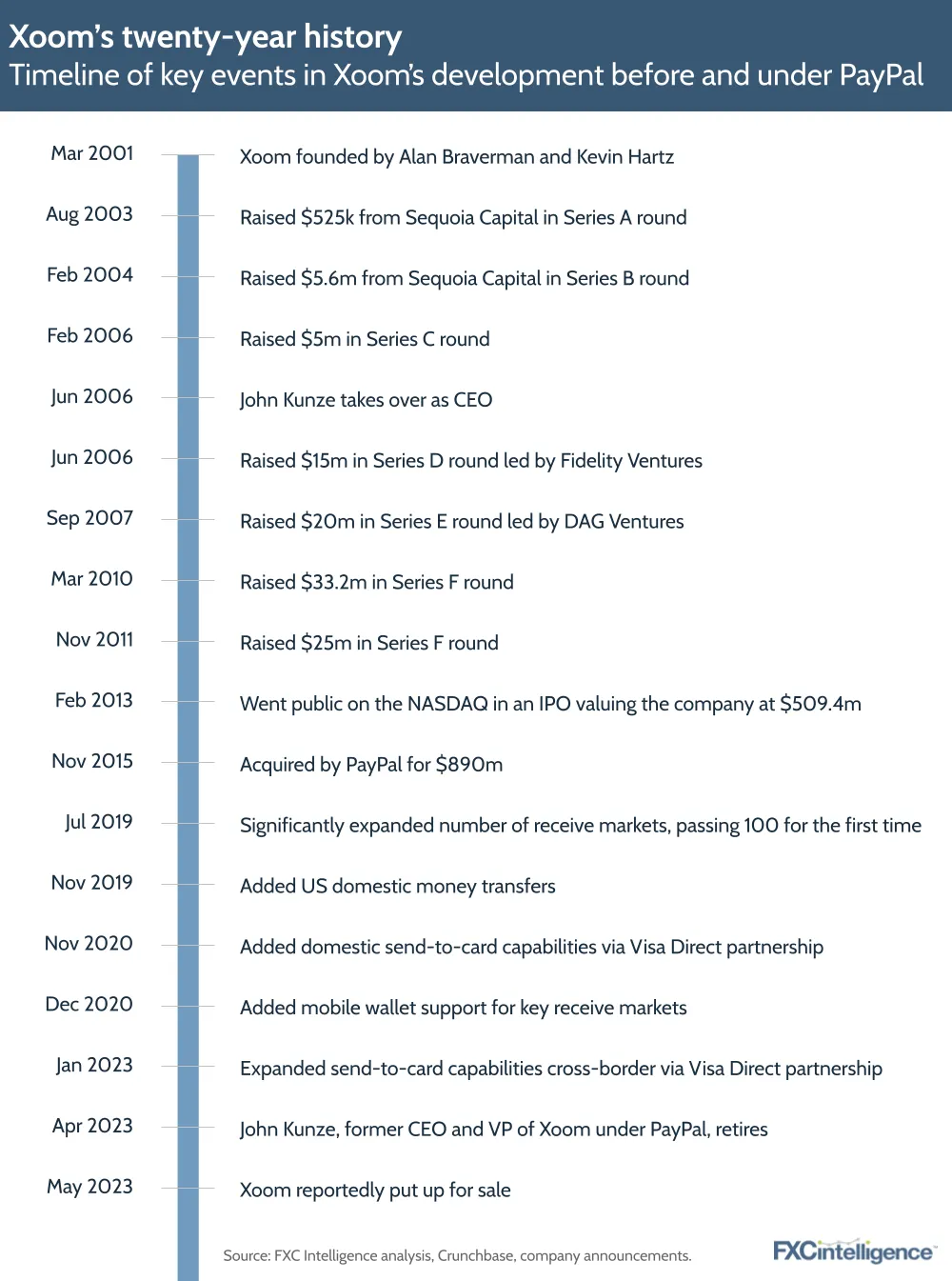 Xoom's twenty-year history
Timeline of key events in Xoom's development before and under PayPal